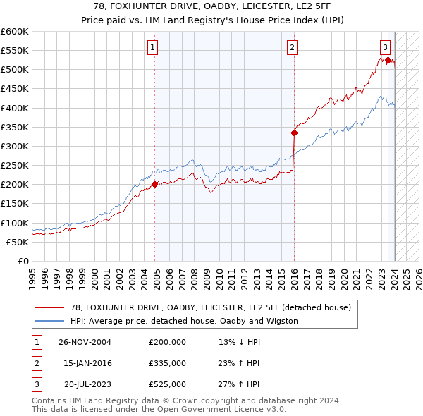 78, FOXHUNTER DRIVE, OADBY, LEICESTER, LE2 5FF: Price paid vs HM Land Registry's House Price Index
