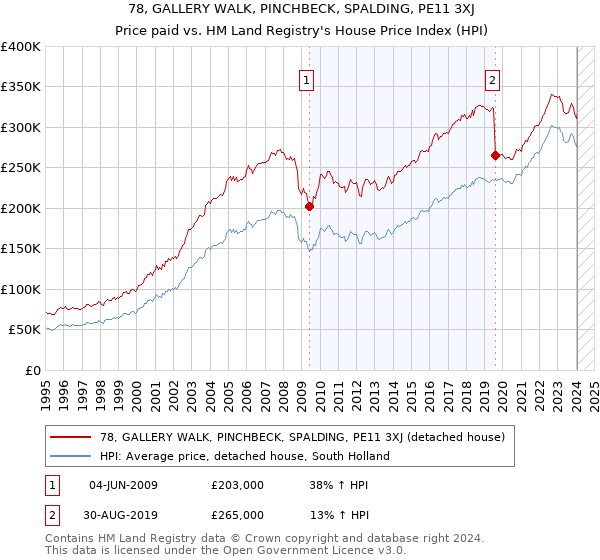 78, GALLERY WALK, PINCHBECK, SPALDING, PE11 3XJ: Price paid vs HM Land Registry's House Price Index