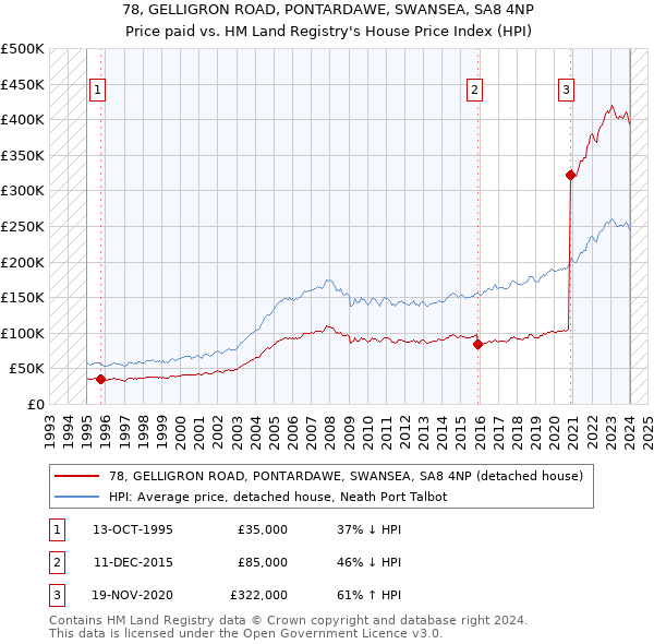 78, GELLIGRON ROAD, PONTARDAWE, SWANSEA, SA8 4NP: Price paid vs HM Land Registry's House Price Index