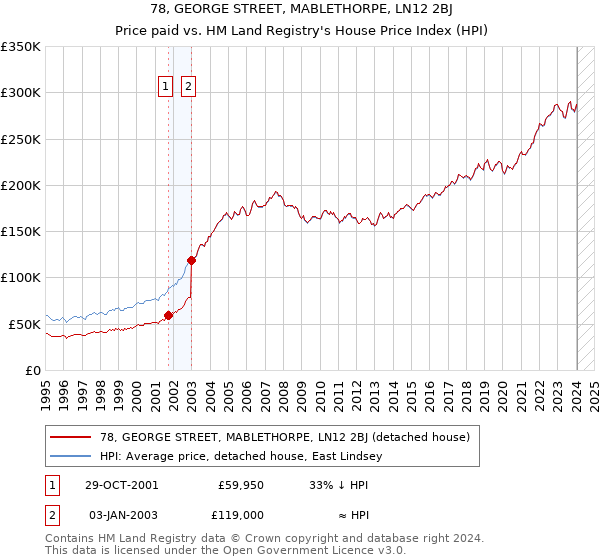 78, GEORGE STREET, MABLETHORPE, LN12 2BJ: Price paid vs HM Land Registry's House Price Index