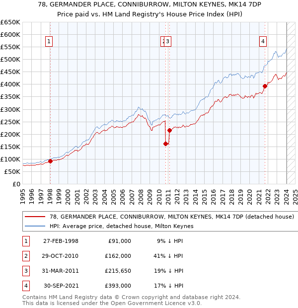 78, GERMANDER PLACE, CONNIBURROW, MILTON KEYNES, MK14 7DP: Price paid vs HM Land Registry's House Price Index