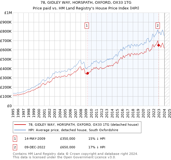 78, GIDLEY WAY, HORSPATH, OXFORD, OX33 1TG: Price paid vs HM Land Registry's House Price Index