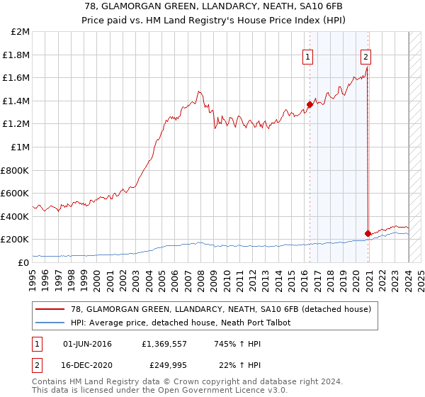 78, GLAMORGAN GREEN, LLANDARCY, NEATH, SA10 6FB: Price paid vs HM Land Registry's House Price Index