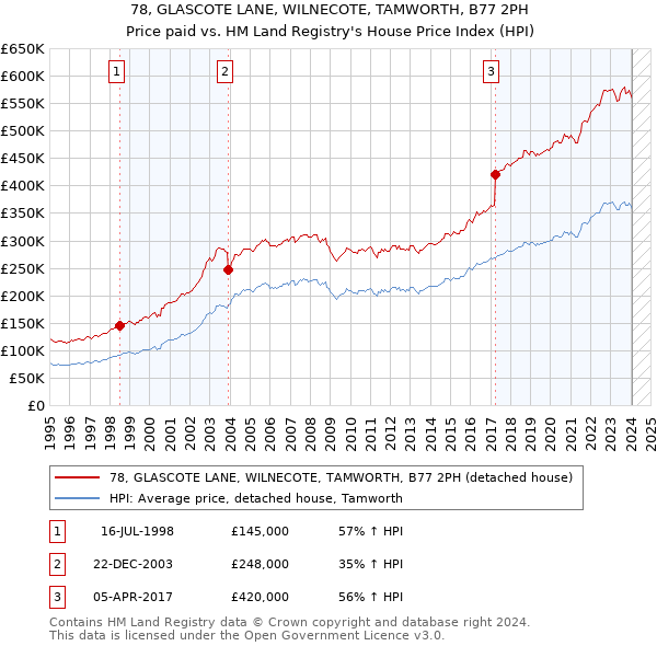 78, GLASCOTE LANE, WILNECOTE, TAMWORTH, B77 2PH: Price paid vs HM Land Registry's House Price Index