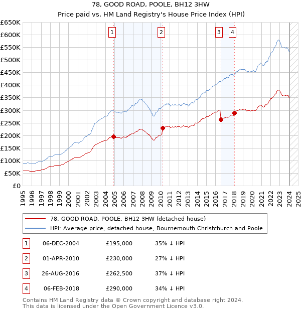 78, GOOD ROAD, POOLE, BH12 3HW: Price paid vs HM Land Registry's House Price Index