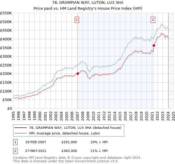 78, GRAMPIAN WAY, LUTON, LU3 3HA: Price paid vs HM Land Registry's House Price Index