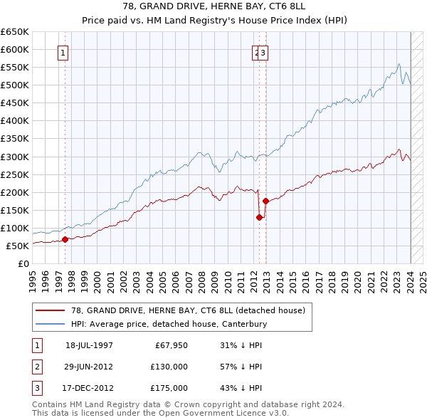 78, GRAND DRIVE, HERNE BAY, CT6 8LL: Price paid vs HM Land Registry's House Price Index