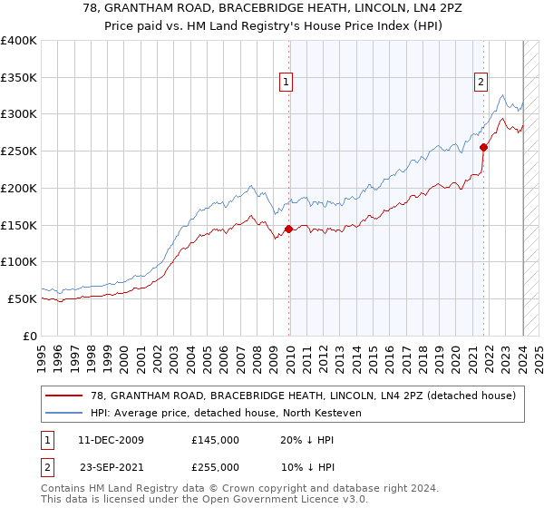 78, GRANTHAM ROAD, BRACEBRIDGE HEATH, LINCOLN, LN4 2PZ: Price paid vs HM Land Registry's House Price Index