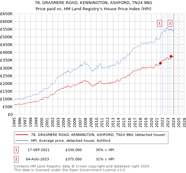 78, GRASMERE ROAD, KENNINGTON, ASHFORD, TN24 9BG: Price paid vs HM Land Registry's House Price Index
