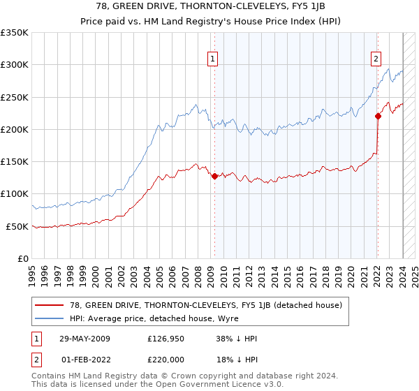 78, GREEN DRIVE, THORNTON-CLEVELEYS, FY5 1JB: Price paid vs HM Land Registry's House Price Index