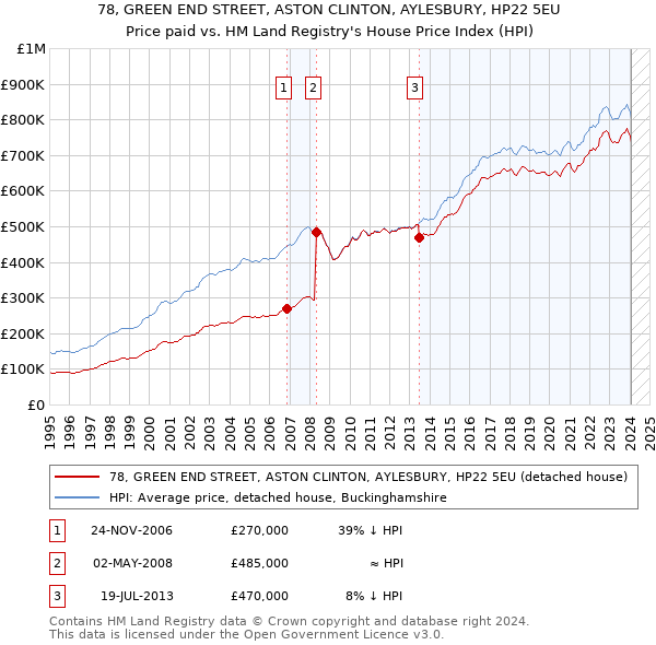 78, GREEN END STREET, ASTON CLINTON, AYLESBURY, HP22 5EU: Price paid vs HM Land Registry's House Price Index