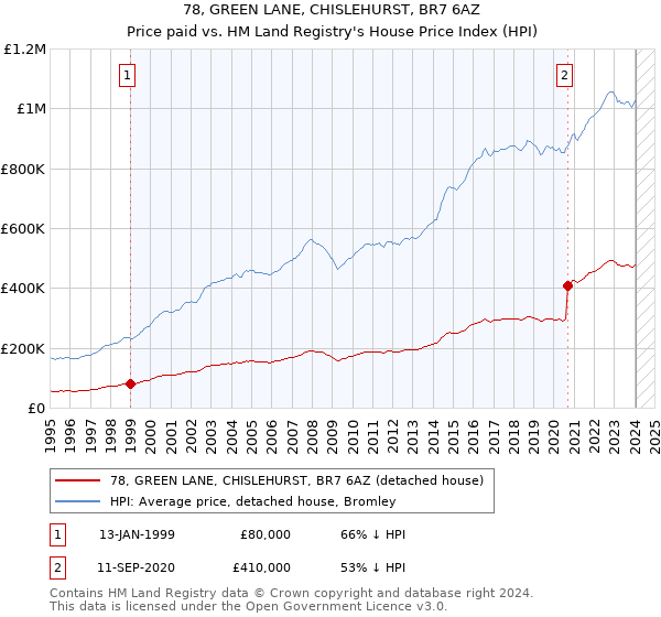 78, GREEN LANE, CHISLEHURST, BR7 6AZ: Price paid vs HM Land Registry's House Price Index