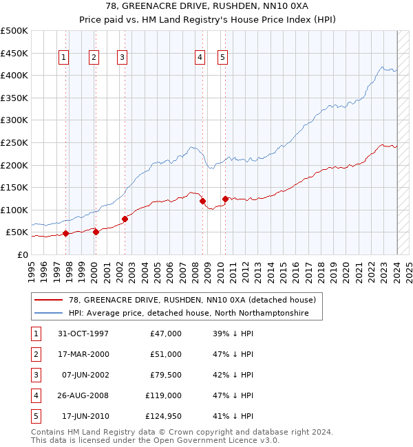 78, GREENACRE DRIVE, RUSHDEN, NN10 0XA: Price paid vs HM Land Registry's House Price Index