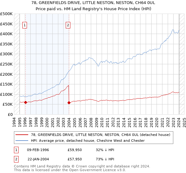 78, GREENFIELDS DRIVE, LITTLE NESTON, NESTON, CH64 0UL: Price paid vs HM Land Registry's House Price Index