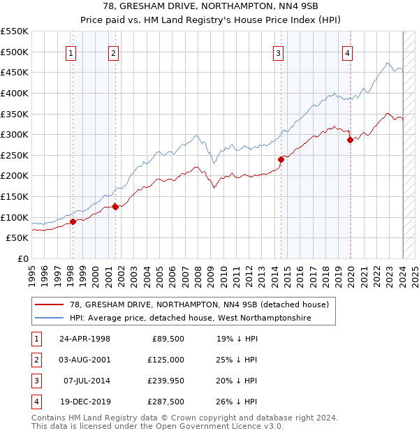 78, GRESHAM DRIVE, NORTHAMPTON, NN4 9SB: Price paid vs HM Land Registry's House Price Index