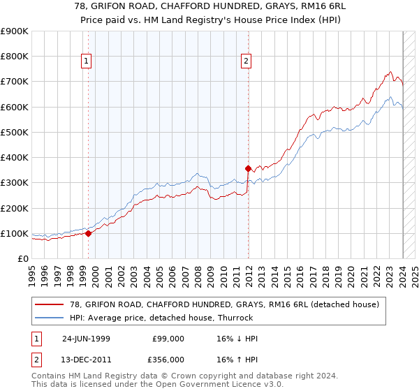 78, GRIFON ROAD, CHAFFORD HUNDRED, GRAYS, RM16 6RL: Price paid vs HM Land Registry's House Price Index