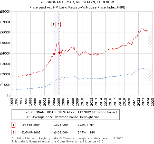 78, GRONANT ROAD, PRESTATYN, LL19 9HW: Price paid vs HM Land Registry's House Price Index