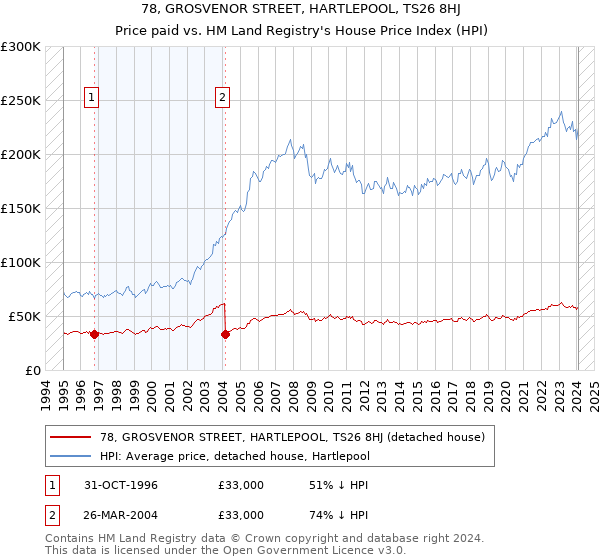 78, GROSVENOR STREET, HARTLEPOOL, TS26 8HJ: Price paid vs HM Land Registry's House Price Index