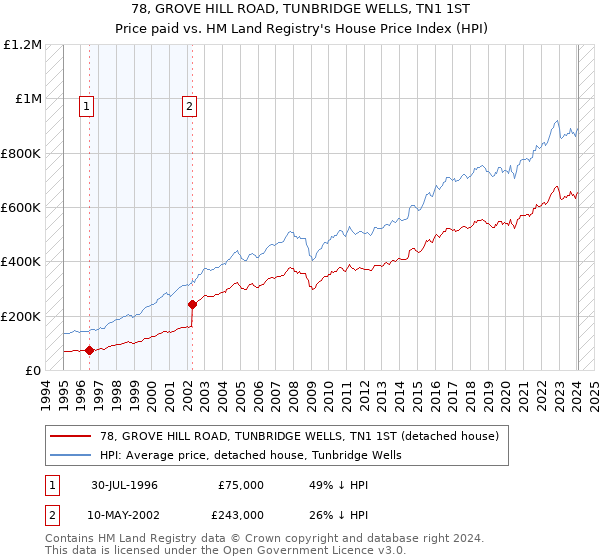78, GROVE HILL ROAD, TUNBRIDGE WELLS, TN1 1ST: Price paid vs HM Land Registry's House Price Index