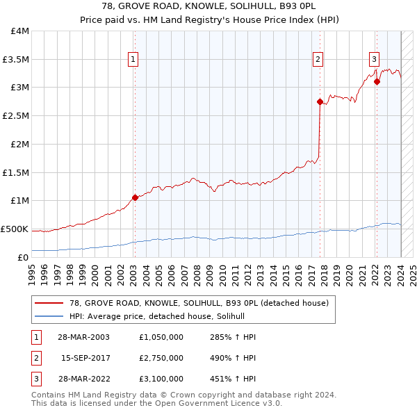 78, GROVE ROAD, KNOWLE, SOLIHULL, B93 0PL: Price paid vs HM Land Registry's House Price Index