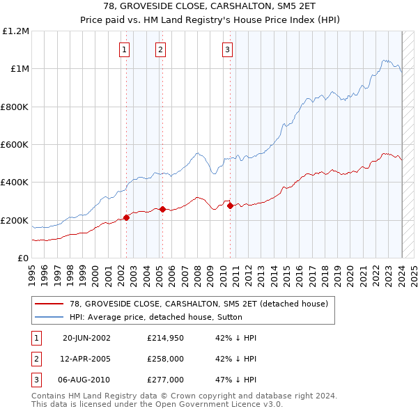 78, GROVESIDE CLOSE, CARSHALTON, SM5 2ET: Price paid vs HM Land Registry's House Price Index