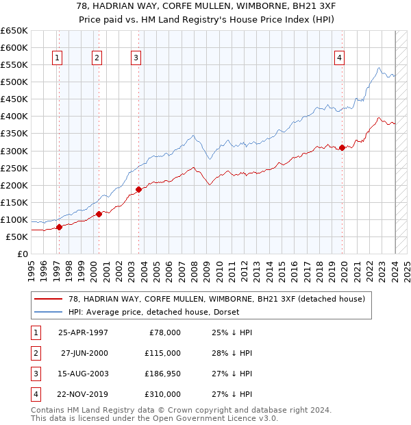 78, HADRIAN WAY, CORFE MULLEN, WIMBORNE, BH21 3XF: Price paid vs HM Land Registry's House Price Index