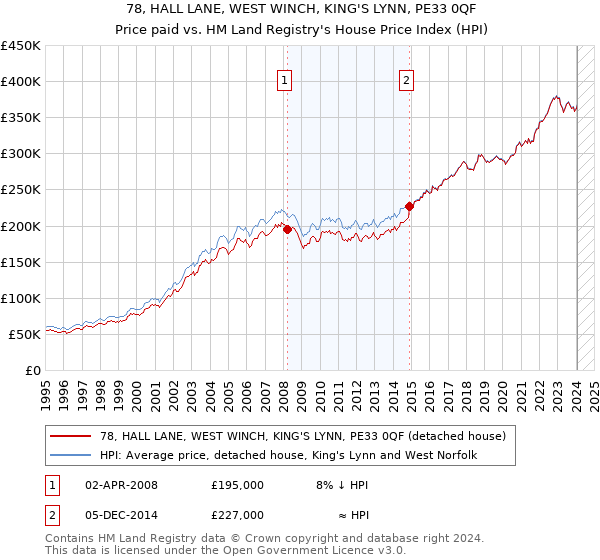 78, HALL LANE, WEST WINCH, KING'S LYNN, PE33 0QF: Price paid vs HM Land Registry's House Price Index