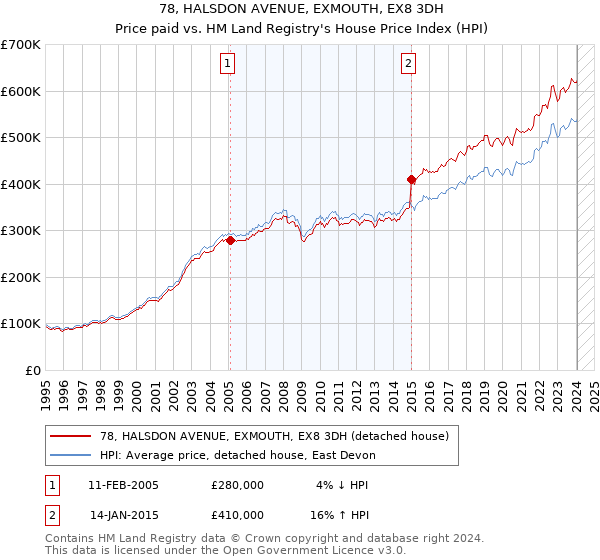 78, HALSDON AVENUE, EXMOUTH, EX8 3DH: Price paid vs HM Land Registry's House Price Index