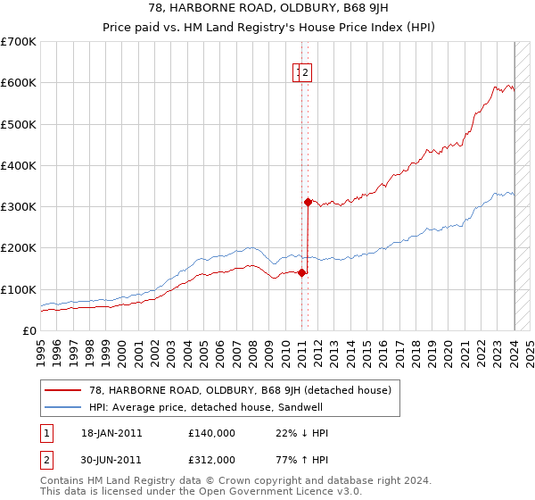 78, HARBORNE ROAD, OLDBURY, B68 9JH: Price paid vs HM Land Registry's House Price Index