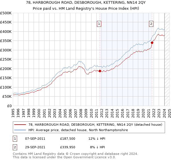 78, HARBOROUGH ROAD, DESBOROUGH, KETTERING, NN14 2QY: Price paid vs HM Land Registry's House Price Index