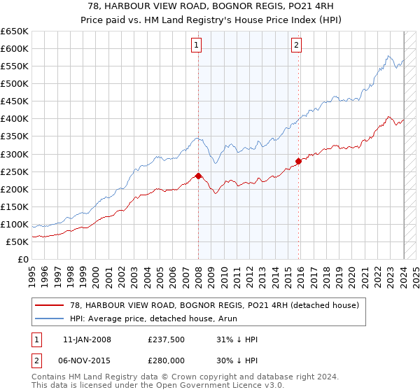 78, HARBOUR VIEW ROAD, BOGNOR REGIS, PO21 4RH: Price paid vs HM Land Registry's House Price Index