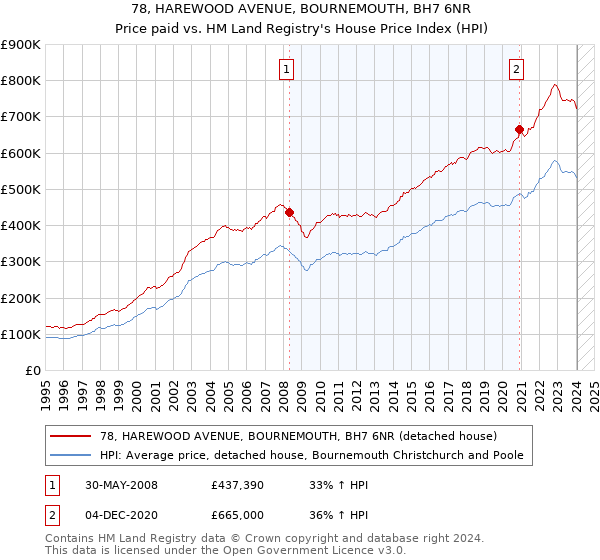 78, HAREWOOD AVENUE, BOURNEMOUTH, BH7 6NR: Price paid vs HM Land Registry's House Price Index