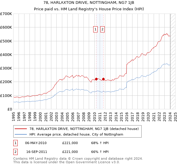 78, HARLAXTON DRIVE, NOTTINGHAM, NG7 1JB: Price paid vs HM Land Registry's House Price Index