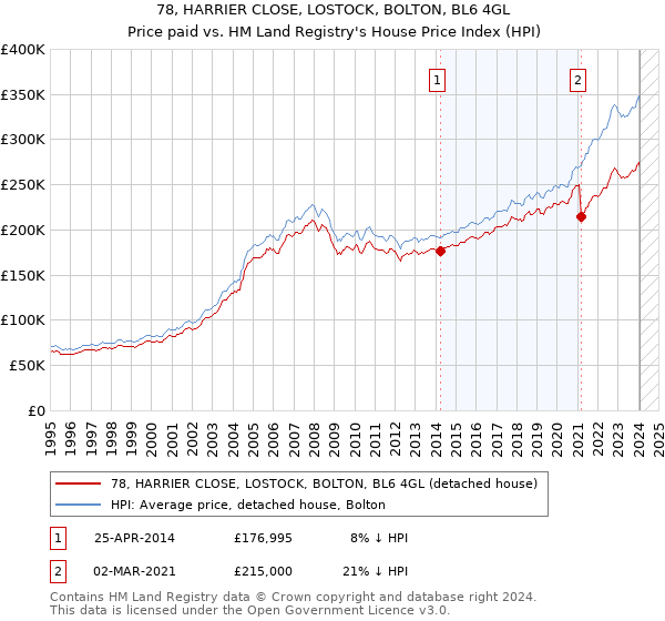 78, HARRIER CLOSE, LOSTOCK, BOLTON, BL6 4GL: Price paid vs HM Land Registry's House Price Index
