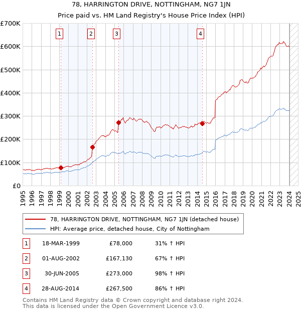 78, HARRINGTON DRIVE, NOTTINGHAM, NG7 1JN: Price paid vs HM Land Registry's House Price Index