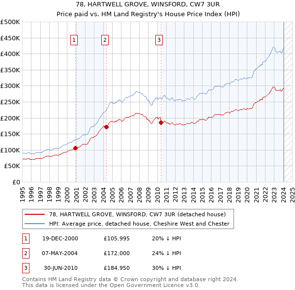 78, HARTWELL GROVE, WINSFORD, CW7 3UR: Price paid vs HM Land Registry's House Price Index