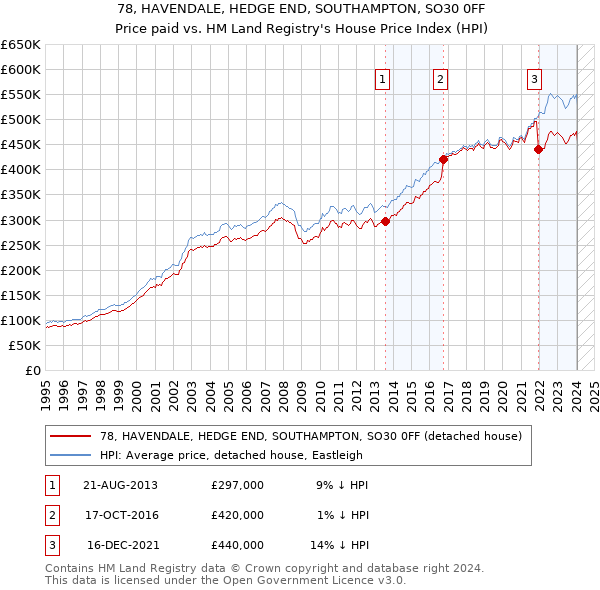 78, HAVENDALE, HEDGE END, SOUTHAMPTON, SO30 0FF: Price paid vs HM Land Registry's House Price Index