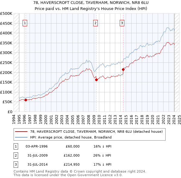 78, HAVERSCROFT CLOSE, TAVERHAM, NORWICH, NR8 6LU: Price paid vs HM Land Registry's House Price Index