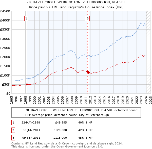 78, HAZEL CROFT, WERRINGTON, PETERBOROUGH, PE4 5BL: Price paid vs HM Land Registry's House Price Index