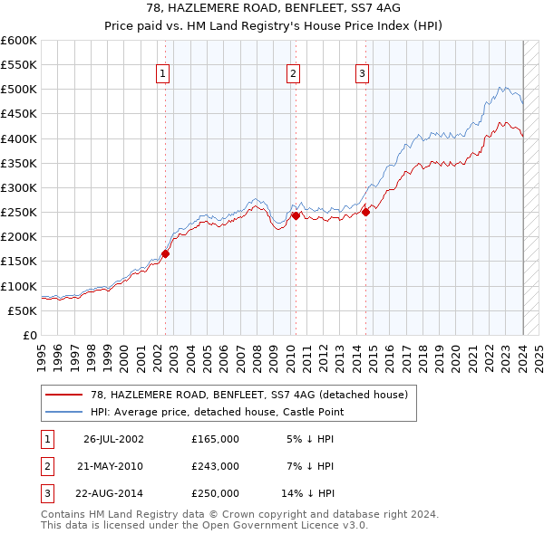 78, HAZLEMERE ROAD, BENFLEET, SS7 4AG: Price paid vs HM Land Registry's House Price Index