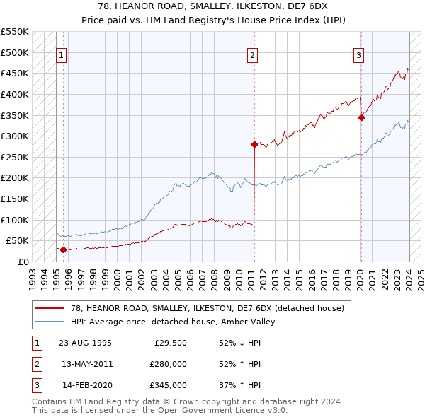 78, HEANOR ROAD, SMALLEY, ILKESTON, DE7 6DX: Price paid vs HM Land Registry's House Price Index
