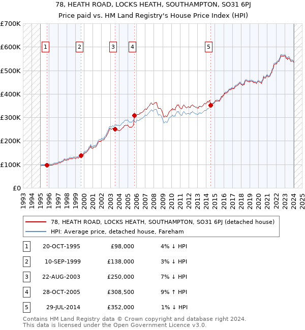 78, HEATH ROAD, LOCKS HEATH, SOUTHAMPTON, SO31 6PJ: Price paid vs HM Land Registry's House Price Index