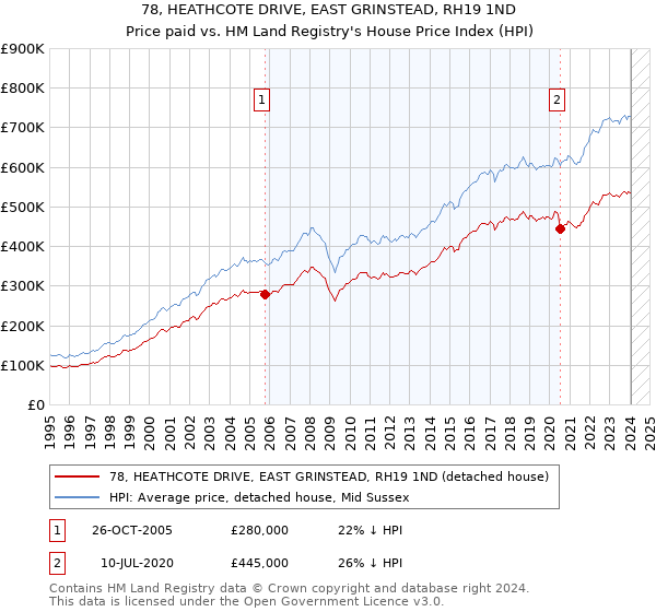 78, HEATHCOTE DRIVE, EAST GRINSTEAD, RH19 1ND: Price paid vs HM Land Registry's House Price Index