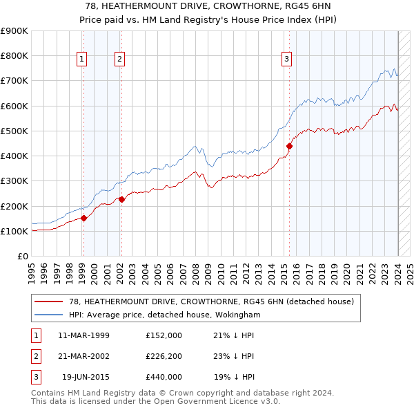 78, HEATHERMOUNT DRIVE, CROWTHORNE, RG45 6HN: Price paid vs HM Land Registry's House Price Index