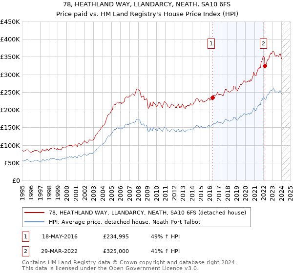 78, HEATHLAND WAY, LLANDARCY, NEATH, SA10 6FS: Price paid vs HM Land Registry's House Price Index