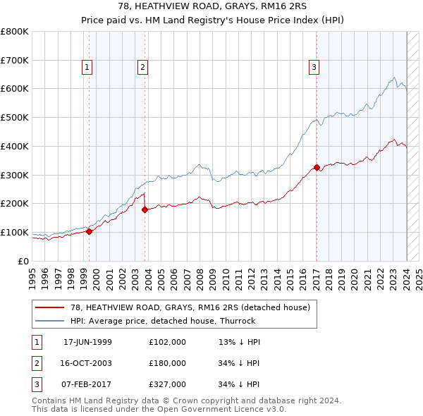 78, HEATHVIEW ROAD, GRAYS, RM16 2RS: Price paid vs HM Land Registry's House Price Index