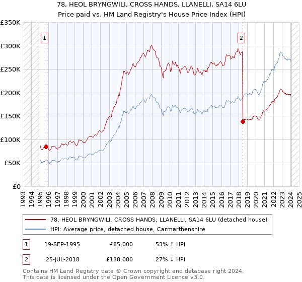 78, HEOL BRYNGWILI, CROSS HANDS, LLANELLI, SA14 6LU: Price paid vs HM Land Registry's House Price Index