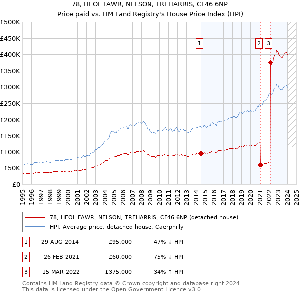 78, HEOL FAWR, NELSON, TREHARRIS, CF46 6NP: Price paid vs HM Land Registry's House Price Index