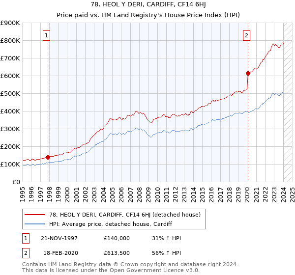 78, HEOL Y DERI, CARDIFF, CF14 6HJ: Price paid vs HM Land Registry's House Price Index