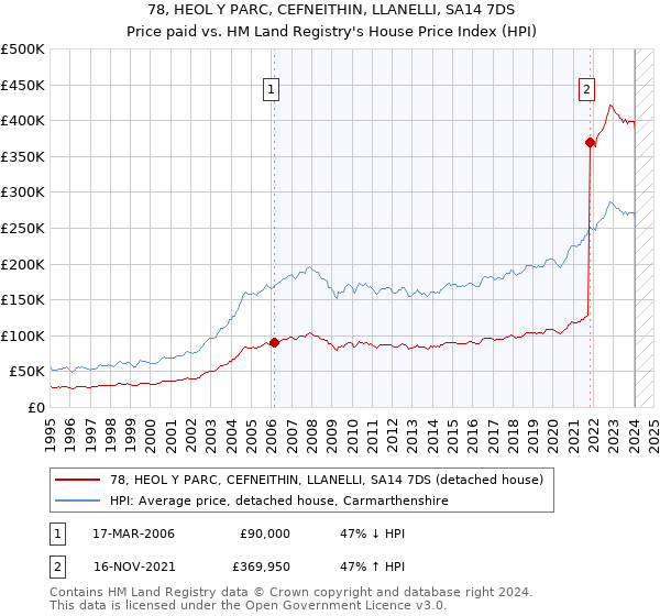 78, HEOL Y PARC, CEFNEITHIN, LLANELLI, SA14 7DS: Price paid vs HM Land Registry's House Price Index